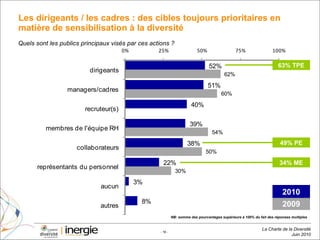 Les dirigeants / les cadres : des cibles toujours prioritaires en matière de sensibilisation à la diversité NB: somme des pourcentages supérieure à 100% du fait des réponses multiples Quels sont les publics principaux visés par ces actions ?  2009 2010 63% TPE 49% PE 34% ME 