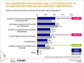 Une sensibilisation diversité plus axée sur les pratiques RH  et managériales que dictée par des contraintes règlementaires  NB: somme des pourcentages supérieure à 100% du fait des réponses multiples 2009 2010 Quels ont été dans le temps les thèmes de ces actions (de sensibilisation)?  28% PE 35% TPE 41% PE 
