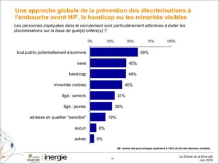 Une approche globale de la prévention des discriminations à l’embauche avant H/F, le handicap ou les minorités visibles Les personnes impliquées dans le recrutement sont particulièrement attentives à éviter les discriminations sur la base de quel(s) critère(s) ?  NB: somme des pourcentages supérieure à 100% du fait des réponses multiples 