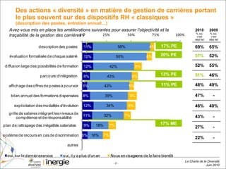 Des actions « diversité » en matière de gestion de carrières portant le plus souvent sur des dispositifs RH « classiques »  (description des postes, entretien annuel…)  Avez-vous mis en place les améliorations suivantes pour assurer l’objectivité et la traçabilité de la gestion des carrières ?  13% PE 17% PE 11% PE 20% PE 17% ME 2010 % oui, c’est déjà fait 2009 % oui, c’est déjà fait 69% 65% 57% 52% 52% 55% 51% 46% 48% 49% 47% - 46% 40% 43% - 27% - 22% - 