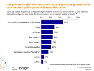 Une prévention des discriminations dans le parcours professionnel couvrant tout public potentiellement discriminé Dans les étapes du parcours professionnel (promotions, formations, licenciements…), une attention particulière est portée pour éviter les discriminations sur la base de quel(s) critère(s) ?  NB: somme des pourcentages supérieure à 100% du fait des réponses multiples 