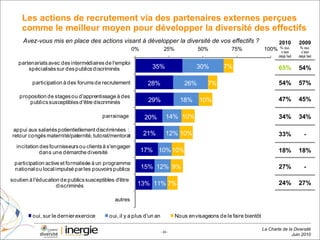 Les actions de recrutement via des partenaires externes perçues comme le meilleur moyen pour développer la diversité des effectifs Avez-vous mis en place des actions visant à développer la diversité de vos effectifs ?  2010 % oui, c’est déjà fait 2009 % oui, c’est déjà fait 65% 54% 54% 57% 47% 45% 34% 34% 33% - 18% 18% 27% - 24% 27% 