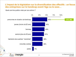 L’impact de la législation sur la diversification des effectifs : un focus des entreprises sur le handicap avant l’âge ou le sexe… Quels sont les publics visés par ces actions ?  67% ME 