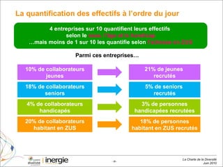 La quantification des effectifs à l’ordre du jour 4 entreprises sur 10 quantifient leurs effectifs  selon le  sexe, l’âge et le handicap … mais moins de 1 sur 10 les quantifie selon  l’adresse en ZUS Parmi ces entreprises… 10% de collaborateurs jeunes 20% de collaborateurs habitant en ZUS 4% de collaborateurs handicapés 18% de collaborateurs seniors 21% de jeunes  recrutés 5% de seniors  recrutés 3% de personnes handicapées recrutées 18% de personnes habitant en ZUS recrutés 