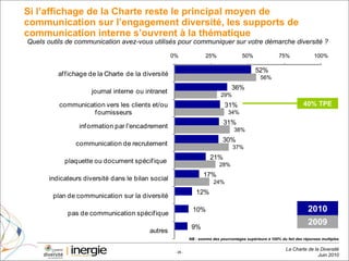 Si l’affichage de la Charte reste le principal moyen de communication sur l’engagement diversité, les supports de communication interne s’ouvrent à la thématique  NB : somme des pourcentages supérieure à 100% du fait des réponses multiples Quels outils de communication avez-vous utilisés pour communiquer sur votre démarche diversité ?  2009 2010 40% TPE 