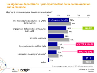 La signature de la Charte : principal vecteur de la communication sur la diversité NB: somme des pourcentages supérieure à 100% du fait des réponses multiples Quel est le contenu principal de cette communication ?  Cf. Affichage de la Charte 52%) 2009 2010 59% ME 11% TPE & PE 14% TPE & 12% PE 