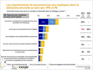 Les représentants de personnel très peu impliqués dans la démarche diversité au sein des TPE et PE  Comment avez-vous pris en compte la diversité dans le dialogue social ?  NB: Réponses des entreprises de moins de 50 salariés 2% 2% 1% 2% 2010 % oui, c’est déjà fait 2009 % oui, c’est déjà fait 42% - 19% 62% 16% 19% 6% - 4% 8% 4% - 