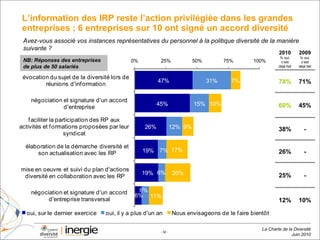 L’information des IRP reste l’action privilégiée dans les grandes entreprises ; 6 entreprises sur 10 ont signé un accord diversité NB: Réponses des entreprises de plus de 50 salariés Avez-vous associé vos instances représentatives du personnel à la politique diversité de la manière suivante ?  7% 6% 6% 6% 2010 % oui, c’est déjà fait 2009 % oui, c’est déjà fait 78% 71% 60% 45% 38% - 26% - 25% - 12% 10% 