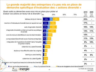 La grande majorité des entreprises n’a pas mis en place de démarche spécifique d’évaluation des « actions diversité » Quels outils ou démarches avez-vous mis en place pour piloter et évaluer vos actions en faveur de la diversité ? 2010 % oui, c’est déjà fait 2009 % oui, c’est déjà fait 23% - 17% - 16% 14% 13% 11% 12% - 11% 13% 9% 10% 5% - 4% - 4% 6% 2% - 2% - 