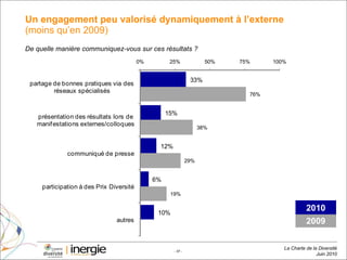 Un engagement peu valorisé dynamiquement à l’externe  (moins qu’en 2009) 2009 2010 De quelle manière communiquez-vous sur ces résultats ?  