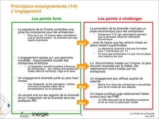 Principaux enseignements (1/4) L’engagement La signature de la Charte symbolise une prise de conscience pour les entreprises :  Plus de 9 sur 10 d’entre elles considèrent que la discrimination / la diversité sont des sujets importants L’engagement repose sur une approche sociétale : responsabilité sociale des entreprises et éthique La législation semble toutefois influencer les entreprises :  les critères principalement traités étant le handicap, l’âge et le sexe  Un engagement diversité porté au plus haut niveau Les dirigeants  et les managers / cadres sont les principales cibles de la sensibilisation sur la diversité Un accent mis sur les apports de la diversité et sur l’intégration de la diversité dans les pratiques RH.  La promotion de la diversité n’est pas un enjeu économique pour les entreprises  Seulement 17% des répondants estiment que la diversité influence l’efficacité économique  … avec le risque que les actions mises en place restent superficielles. La démarche diversité n’est pas formalisé pour 7 entreprises sur 10  Un tiers des entreprises n’a pas mis en place une instance de suivi La  discrimination basée sur l’origine, la plus souvent recensée par la Halde, est relativement moins traitée par les entreprises Un engagement peu diffusé auprès de salariés Moins d’un tiers des entreprises a sensibilisé plus de la moitié de ses salariés Un risque juridique jugé relativement faible, surtout pour les PME Un effet dissuasif de la législation existante et de sa mise en place peu visible Les points forts Les points à challenger Mais Mais Mais Mais 