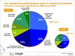 Les entreprises participantes selon le nombre de salariés Une part un peu plus importante de PME qu’en 2009 1 à 9 personnes (TPE: très petites entreprises) 10 à 49  personnes  (PE: petites entreprises ) 50 à 249 personnes (ME: moyennes entreprises) 250 à 499  personnes 500 à 999  personnes 1000 à 9999 personnes plus de 10000  personnes PME: 67% 2010 2009 PME: 63% 