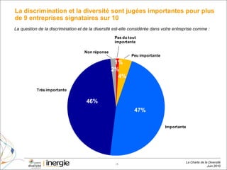 La discrimination et la diversité sont jugées importantes pour plus de 9 entreprises signataires sur 10 46% 47% 1% 4% 2% 47% 46% La question de la discrimination et de la diversité est-elle considérée dans votre entreprise comme :  