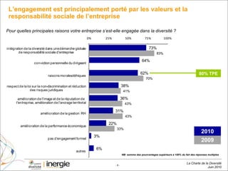 L’engagement est principalement porté par les valeurs et la responsabilité sociale de l’entreprise  NB: somme des pourcentages supérieure à 100% du fait des réponses multiples Pour quelles principales raisons votre entreprise s’est-elle engagée dans la diversité ?  2009 2010 80% TPE 