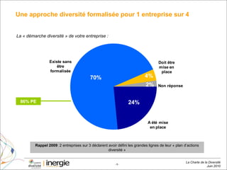 Une approche diversité formalisée pour 1 entreprise sur 4 70% 24% 24% 70% 2% 4% La « démarche diversité » de votre entreprise : 86% PE Rappel 2009 : 2 entreprises sur 3 déclarent avoir défini les grandes lignes de leur « plan d’actions diversité » 