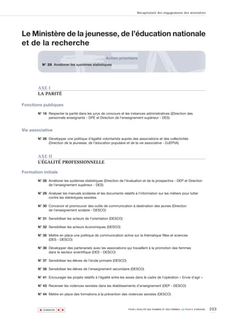 Récapitulatif des engagements des ministères




Le Ministère de la jeunesse, de l’éducation nationale
et de la recherche
                                                     Action prioritaire
            N° 28 Améliorer les systèmes statistiques




        AXE I
        LA PARITÉ

Fonctions publiques

        N° 16 Respecter la parité dans les jurys de concours et les instances administratives ((Direction des
              personnels enseignants - DPE et Direction de l'enseignement supérieur - DES)


Vie associative

        N° 26 Développer une politique d'égalité volontariste auprès des associations et des collectivités
              (Direction de la jeunesse, de l’éducation populaire et de la vie associative - DJEPVA)



        AXE II
        L’ÉGALITÉ PROFESSIONNELLE

Formation initiale

        N° 28 Améliorer les systèmes statistiques (Direction de l'évaluation et de la prospective - DEP et Direction
              de l'enseignement supérieur - DES)

        N° 29 Analyser les manuels scolaires et les documents relatifs à l'information sur les métiers pour lutter
              contre les stéréotypes sexistes

        N° 30 Concevoir et promouvoir des outils de communication à destination des jeunes (Direction
              de l'enseignement scolaire - DESCO)

        N° 31 Sensibiliser les acteurs de l’orientation (DESCO)

        N° 32 Sensibiliser les acteurs économiques (DESCO)

        N° 35 Mettre en place une politique de communication active sur la thématique filles et sciences
              (DES - DESCO)

        N° 36 Développer des partenariats avec les associations qui travaillent à la promotion des femmes
              dans le secteur scientifique (DES - DESCO)

        N° 37 Sensibiliser les élèves de l’école primaire (DESCO)

        N° 38 Sensibiliser les élèves de l’enseignement secondaire (DESCO)

        N° 41 Encourager les projets relatifs à l’égalité entre les sexes dans le cadre de l’opération « Envie d’agir »

        N° 43 Recenser les violences sexistes dans les établissements d'enseignement (DEP - DESCO)

        N° 44 Mettre en place des formations à la prévention des violences sexistes (DESCO)



        ▲                                                                                                                           203
                       ▲
                           ▲




            SOMMAIRE                                                 POUR L’ÉGALITÉ DES HOMMES ET DES FEMMES, LA FRANCE S’ENGAGE.
 