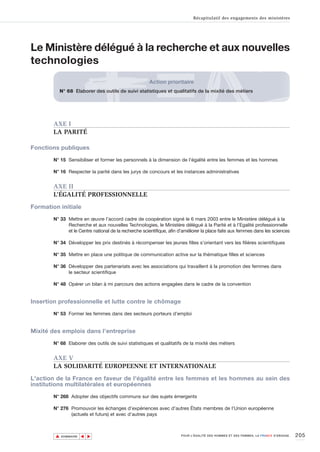 Récapitulatif des engagements des ministères




Le Ministère délégué à la recherche et aux nouvelles
technologies
                                                       Action prioritaire
             N° 68 Elaborer des outils de suivi statistiques et qualitatifs de la mixité des métiers




        AXE I
        LA PARITÉ

Fonctions publiques

        N° 15 Sensibiliser et former les personnels à la dimension de l'égalité entre les femmes et les hommes

        N° 16 Respecter la parité dans les jurys de concours et les instances administratives


        AXE II
        L’ÉGALITÉ PROFESSIONNELLE
Formation initiale

        N° 33 Mettre en œuvre l’accord cadre de coopération signé le 6 mars 2003 entre le Ministère délégué à la
              Recherche et aux nouvelles Technologies, le Ministère délégué à la Parité et à l’Egalité professionnelle
              et le Centre national de la recherche scientifique, afin d’améliorer la place faite aux femmes dans les sciences

        N° 34 Développer les prix destinés à récompenser les jeunes filles s’orientant vers les filières scientifiques

        N° 35 Mettre en place une politique de communication active sur la thématique filles et sciences

        N° 36 Développer des partenariats avec les associations qui travaillent à la promotion des femmes dans
              le secteur scientifique

        N° 48 Opérer un bilan à mi parcours des actions engagées dans le cadre de la convention


Insertion professionnelle et lutte contre le chômage

        N° 53 Former les femmes dans des secteurs porteurs d'emploi


Mixité des emplois dans l’entreprise

        N° 68 Elaborer des outils de suivi statistiques et qualitatifs de la mixité des métiers


        AXE V
        LA SOLIDARITÉ EUROPEENNE ET INTERNATIONALE
L'action de la France en faveur de l'égalité entre les femmes et les hommes au sein des
institutions multilatérales et européennes

        N° 268 Adopter des objectifs communs sur des sujets émergents

        N° 276 Promouvoir les échanges d’expériences avec d’autres États membres de l’Union européenne
               (actuels et futurs) et avec d’autres pays



         ▲                                                                                                                            205
                        ▲
                            ▲




             SOMMAIRE                                                  POUR L’ÉGALITÉ DES HOMMES ET DES FEMMES, LA FRANCE S’ENGAGE.
 