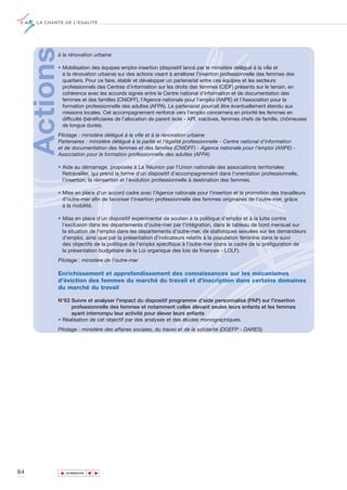 LA CHARTE DE L’ÉGALITÉ




     Actionsà la rénovation urbaine

            • Mobilisation des équipes emploi-insertion (dispositif lancé par le ministère délégué à la ville et
              à la rénovation urbaine) sur des actions visant à améliorer l'insertion professionnelle des femmes des
              quartiers. Pour ce faire, établir et développer un partenariat entre ces équipes et les secteurs
              professionnels des Centres d’information sur les droits des femmes (CIDF) présents sur le terrain, en
              cohérence avec les accords signés entre le Centre national d’information et de documentation des
              femmes et des familles (CNIDFF), l’Agence nationale pour l’emploi (ANPE) et l’Association pour la
              formation professionnelle des adultes (AFPA). Le partenariat pourrait être éventuellement étendu aux
              missions locales. Cet accompagnement renforcé vers l'emploi concernera en priorité les femmes en
              difficulté (bénéficiaires de l’allocation de parent isolé - API, inactives, femmes chefs de famille, chômeuses
              de longue durée).
            Pilotage : ministère délégué à la ville et à la rénovation urbaine
            Partenaires : ministère délégué à la parité et l’égalité professionnelle - Centre national d’information
            et de documentation des femmes et des familles (CNIDFF) - Agence nationale pour l’emploi (ANPE) -
            Association pour la formation professionnelle des adultes (AFPA)

            • Aide au démarrage, proposée à La Réunion par l'Union nationale des associations territoriales
              Retravailler, qui prend la forme d’un dispositif d'accompagnement dans l'orientation professionnelle,
              l'insertion, la réinsertion et l'évolution professionnelle à destination des femmes.

            • Mise en place d'un accord cadre avec l'Agence nationale pour l'insertion et la promotion des travailleurs
              d'outre-mer afin de favoriser l'insertion professionnelle des femmes originaires de l’outre-mer, grâce
              à la mobilité.

            • Mise en place d’un dispositif expérimental de soutien à la politique d’emploi et à la lutte contre
              l’exclusion dans les départements d’outre-mer par l’intégration, dans le tableau de bord mensuel sur
              la situation de l'emploi dans les départements d'outre-mer, de statistiques sexuées sur les demandeurs
              d'emploi, ainsi que par la présentation d'indicateurs relatifs à la population féminine dans le suivi
              des objectifs de la politique de l'emploi spécifique à l'outre-mer (dans le cadre de la préfiguration de
              la présentation budgétaire de la Loi organique des lois de finances - LOLF).
            Pilotage : ministère de l’outre-mer

            Enrichissement et approfondissement des connaissances sur les mécanismes
            d'éviction des femmes du marché du travail et d'inscription dans certains domaines
            du marché du travail

            N°63 Suivre et analyser l’impact du dispositif programme d’aide personnalisé (PAP) sur l’insertion
                 professionnelle des femmes et notamment celles élevant seules leurs enfants et les femmes
                 ayant interrompu leur activité pour élever leurs enfants
            • Réalisation de cet objectif par des analyses et des études monographiques.
            Pilotage : ministère des affaires sociales, du travail et de la solidarité (DGEFP - DARES)




94             ▲
                              ▲
                                  ▲




                   SOMMAIRE
 