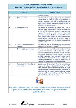 CHARTE DES DROITS DES ACCUEILLIS
           CHARTE ET LIVRET D'ACCUEIL SE COMPLETENT ET S'ECLAIRENT


                        LES DROITS                                         COMMENTAIRES
                                                      médicale si besoin.
8                   Droit à l'autonomie              Vous serez encouragé à organiser vos activités,
                                                      votre emploi du temps et votre vie quotidienne de
                                                      manière autonome. Vous pourrez vous absenter du
                                                      centre conformément aux modalités décrites dans le
                                                      règlement de fonctionnement.
9                   Principe de soutien              La mission du personnel du centre est d'être à
                                                      l'écoute des Accueillis, de les aider à construire leur
                                                      projet puis à le réaliser. Le centre leur donnera
                                                      également accès à des moyens matériels
                                                      (ordinateurs, internet). De plus, le rôle et le soutien
                                                      des familles, des proches et des représentants
                                                      légaux seront facilités par la structure dans la
                                                      mesure où ils respectent les projets individualisés
                                                      des Accueillis.
10                  Droit à l'exercice des droits    La structure fera le nécessaire pour vous faciliter
                     civiques                         l'exercice de vos droits civiques.
11                  Droit à la pratique religieuse   En lien avec ses possibilités et le règlement de
                                                      l'association, le centre s'efforce d'accompagner les
                                                      pratiques religieuses des hébergés (cuisine adaptée,
                                                      facilitation des jeûnes, célébration des fêtes…). La
                                                      pratique religieuse des hébergés devra rester
                                                      individuelle et discrète et ne devra ni troubler le
                                                      fonctionnement normal du centre ou des services, ni
                                                      imposer de contraintes aux autres hébergés.
12                  Respect de votre dignité et de   Le personnel du centre est formé et sensibilisé au
                     votre intimité                   respect de la dignité et de l'intimité des Accueillis,
                                                      et à intervenir avec tact et équité en cas de litige
                                                      entre hébergés. Chaque personne est considérée et
                                                      reconnue dans le respect de son identité, jusque
                                                      dans sa différence, quelle que soit son histoire
                                                      personnelle, sa culture ou sa religion.




Vous pourrez utiliser les voies de recours décrites dans le livret d'accueil aux fins de
   signaler, le cas échéant, tout manquement à vos droits tels que décrits dans la
                                    présente charte.




M.A.J : 20/07/2012                                    Charte des Droits des Accueillis          Page 2/2
 