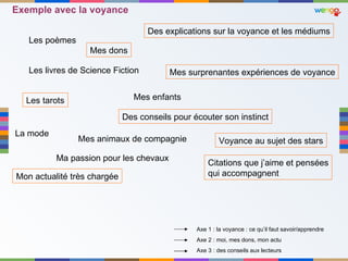 Les poèmes Mes surprenantes expériences de voyance Des conseils pour écouter son instinct Ma passion pour les chevaux Mon actualité très chargée Les livres de Science Fiction Mes dons Voyance au sujet des stars Les tarots Des explications sur la voyance et les médiums Mes enfants La mode Axe 1 : la voyance : ce qu ’il faut savoir/apprendre Axe 2 : moi, mes dons, mon actu Axe 3 : des conseils aux lecteurs Citations que j ’aime et pensées qui accompagnent Exemple avec la voyance Mes animaux de compagnie 