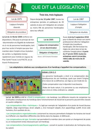 QUE DIT LA LEGISLATION ?
Trois lois, trois logiques
Les adaptations relatives aux conséquences d’un handicap s’appellent les compensations.
Aussi, la loi du 5 septembre 2018
pour la liberté de choisir son avenir
professionnel réforme l’obligation
d’emploi des travailleurs
handicapés. Elle fait évoluer les
règles de calcul dans le but de
conforter l'emploi direct. A partir
du 1er janvier 2020, toutes les
entreprises seront concernées,
même celles de moins de 20
salariés.
La Loi de 2005 a créé le « Droit à compensation » du handicap. Les différents moyens de compenser les
éventuelles conséquences du handicap dans l’environnement de travail de la personne peuvent être classés
en quatre catégories :
-Les compensations dites « techniques ». Il s’agit par exemple de l’adaptation d’un poste de travail (bureau
réglable, siège ergonomique, écran adapté…), d’un transport adapté, d’un appareillage auditif, d’une aide
humaine, d’un auxiliaire de vie...
-Les compensations organisationnelles concernent les mesures permettant d’adapter les horaires de travail
ou d’affecter une répartition différentes des tâches dans les équipes, le télétravail...
-Les compensations de type formation qui permettent le maintien dans son poste un changement de poste
ou un reclassement rendu nécessaire par son handicap.
-Les compensations d’accompagnements spécifiques : conseil et soutien à destination de l’entreprise et/ou
du salarié.
Article L 114-1-1
-La personne handicapée a droit à la compensation des
conséquences de son handicap, quels que soient l’origine
et la nature de sa déficience, son âge ou son mode de vie.
-Cette compensation vise à répondre à ses besoins.
-Aides de toute nature, à la personne ou aux employeurs,
pour vivre en milieu ordinaire ou adapté.
Loi de 1975 Loi de 1987
Loi de 2005
Logique d’emplois
réservés
Obligation de procédure
Logique de compensation
et non discrimination
Logique d’obligation
d’emploi
Obligation de résultats
Obligation d’intégration
Depuis la Loi du 10 juillet 1987, toutes les
entreprises (privées et publiques) de 20
salariés et plus ont l’obligation de compter
au moins 6% de personnes handicapées
dans leur effectif.
La Loi du 11 février 2005 renforce ces
dispositions. Elle pose le principe de non
-discrimination et d’égalité de traitement
vis-à-vis de personnes handicapées, tant
pour leur accès à l’emploi que pour leur
maintien dans l’emploi et leur évolution
de carrière. La législation évolue
rapidement avec l’entrée en vigueur du
Plan Santé Travail, la loi PACTE, la Loi
Avenir Professionnel
Source : ALPJ Conseil et Formation
 