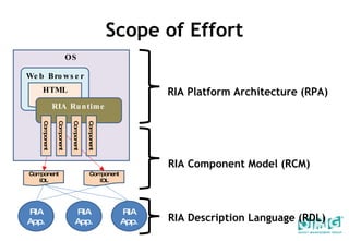 Scope of Effort OS RIA App. RIA App. RIA App. Component IDL Component IDL Web Browser HTML RIA Runtime Component Component Component Component RIA Description Language (RDL) RIA Component Model (RCM) RIA Platform Architecture (RPA) 