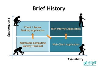Brief History Mainframe Computing Dummy Terminal Client / Server Desktop Application Rich Internet Application Web Client Application Availability Functionality 