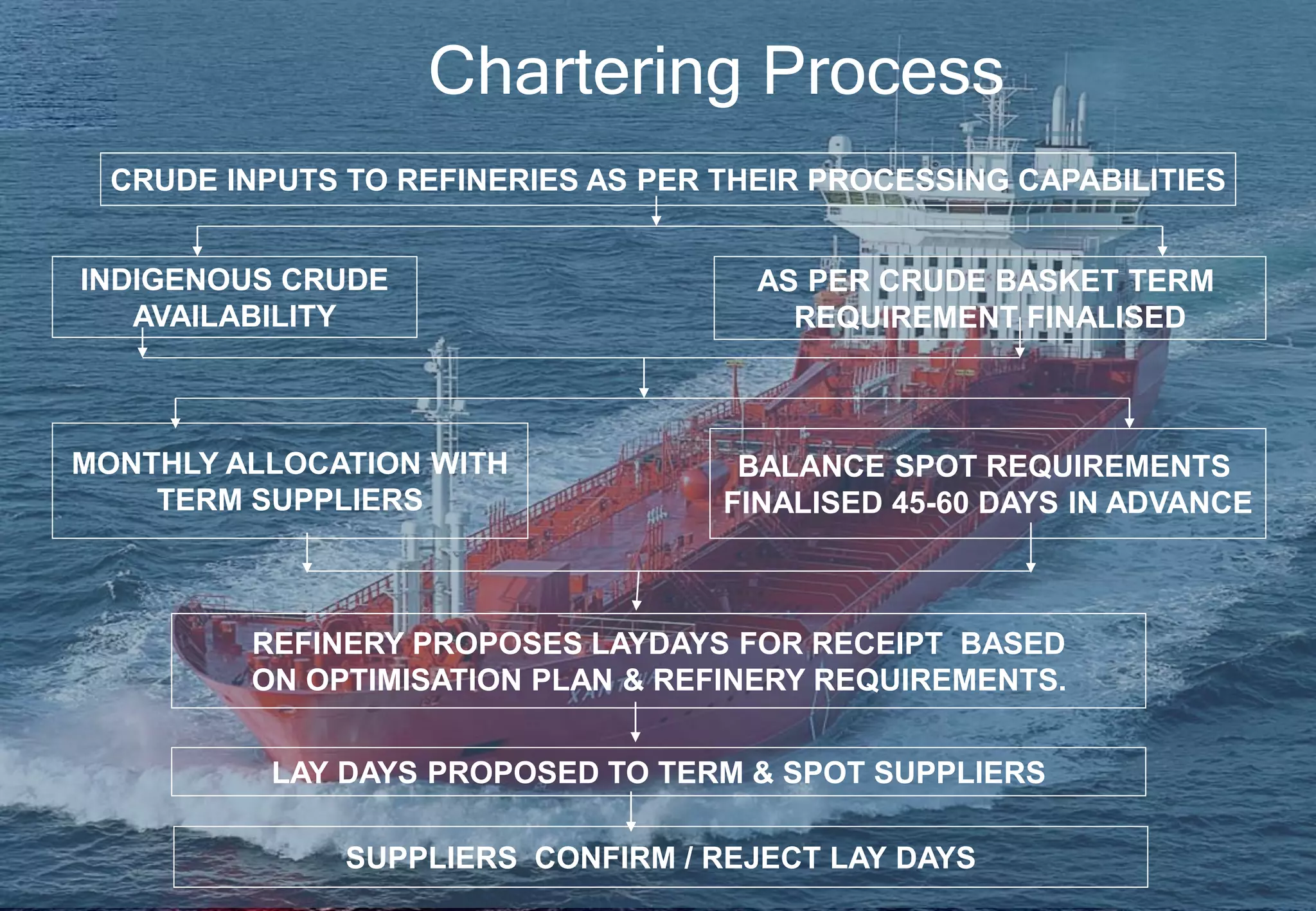 Chartering concepts | PPTX