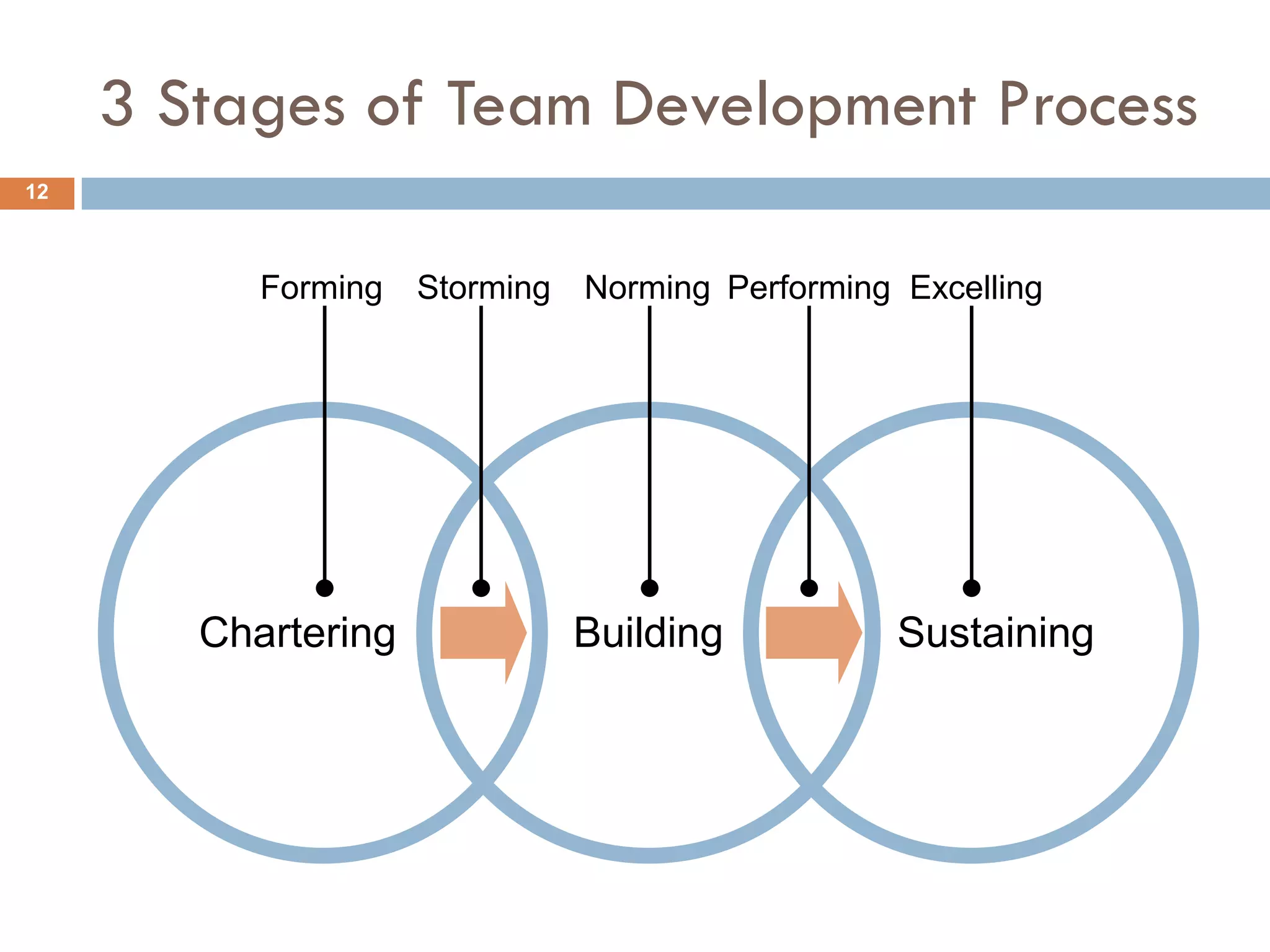 3 Stages of Team Development Process
12



           Forming   Storming Norming Performing Excelling




        Chartering            Building           Sustaining
 