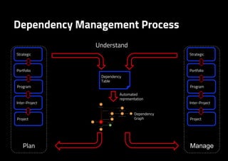 Managing Dependencies | PDF