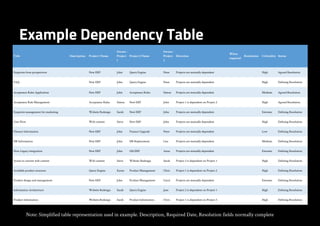 Note: Simplified table representation used in example. Description, Required Date, Resolution fields normally complete
Exa...