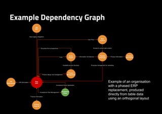 Example Dependency Graph
Example of an organisation
with a phased ERP
replacement, produced
directly from table data
using...