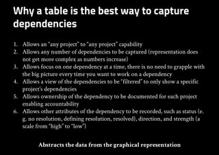 Why a table is the best way to capture
dependencies
1. Allows an “any project” to “any project” capability
2. Allows any n...