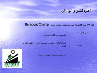 ‫آن‬‫انواع‬ ‫و‬ ‫کشتی‬‫ه‬‫ر‬‫اجا‬:
‫الف‬–‫ن‬‫بدو‬ ‫و‬‫لخت‬ ‫ت‬‫ر‬‫صو‬ ‫به‬ ‫کشتی‬‫ه‬‫ر‬‫اجا‬‫خدمه‬Bareboat Charter
-‫است‬ ‫کاملی‬ ‫ه‬‫ر‬‫اجا‬
-‫کننده‬ ‫ه‬‫ر‬‫اجا‬
‫د‬‫ز‬‫پردا‬‫می‬ ‫ا‬‫ر‬‫کشتی‬ ‫های‬‫هزینه‬ ‫تمام‬
‫بک‬‫کشتی‬ ‫ی‬‫بررو‬‫کند‬ ‫می‬ ‫انتخاب‬ ‫خود‬ ‫که‬ ‫ا‬‫ر‬ ‫کارکنانی‬‫و‬ ‫ناخدا‬‫می‬‫ار‬
‫د‬‫ر‬‫گما‬
‫د‬‫ز‬‫پردا‬ ‫می‬ ‫خود‬ ‫ا‬‫ر‬ ‫آنان‬ ‫دستمزد‬‫و‬ ‫ق‬‫حقو‬
 
