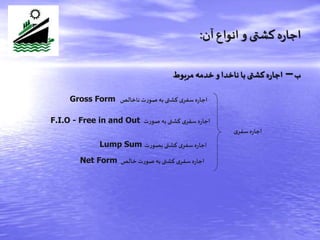‫آن‬‫انواع‬ ‫و‬ ‫کشتی‬‫ه‬‫ر‬‫اجا‬:
‫ب‬–‫مربوط‬ ‫خدمه‬ ‫و‬‫ناخدا‬ ‫با‬ ‫کشتی‬‫ه‬‫ر‬‫اجا‬
‫ی‬‫سفر‬ ‫ه‬‫ر‬‫اجا‬
‫ناخالص‬ ‫صورت‬ ‫به‬‫کشتی‬ ‫ی‬‫سفر‬ ‫ه‬‫ر‬‫اجا‬Gross Form
‫صورت‬ ‫به‬‫کشتی‬ ‫ی‬‫سفر‬‫ه‬‫ر‬‫اجا‬F.I.O - Free in and Out
‫بصورت‬‫کشتی‬ ‫ی‬‫سفر‬ ‫ه‬‫ر‬‫اجا‬Lump Sum
‫خالص‬ ‫صورت‬ ‫به‬‫کشتی‬ ‫ی‬‫سفر‬ ‫ه‬‫ر‬‫اجا‬Net Form
 