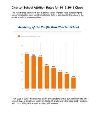 This report takes an in depth look at charter school retention rates by following the
school’s graduating class from the ﬁrst grade that it is able to enter the school to the
enrollment of the graduating class.
From 2005 to 2012 this class lost 67.9% of it’s students with a 32% retention rate. The
biggest drops in enrollment were from 7th to 8th grade where the class lost 21 students
and 11th to 12th grade where the class lost 9 students.
Charter School Attrition Rates for 2012-2013 Class
 