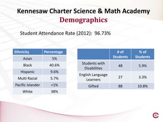 Kennesaw Charter Science & Math Academy
             Demographics
   Student Attendance Rate (2012): 96.73%


Ethnicity          Percentage                        # of       % of
     Asian             5%                          Students   Students

     Black           40.6%       Students with
                                                     48        5.9%
                                  Disabilities
   Hispanic           9.6%
                                English Language
  Multi Racial        5.7%                           27        3.3%
                                    Learners
Pacific Islander      <1%            Gifted          88        10.8%
     White            38%
 