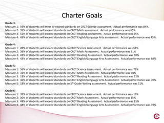Charter Goals
Grade 3:
Measure 1:   93% of students will meet or exceed standards on CRCT Science assessment. Actual performance was 84%.
Measure 2:   39% of students will exceed standards on CRCT Math assessment. Actual performance was 65%
Measure 3:   52% of students will exceed standards on CRCT Reading assessment. Actual performance was 55%
Measure 4:   43% of students will exceed standards on CRCT English/Language Arts assessment. Actual performance was 45%.

Grade 4:
Measure 1:   49% of students will exceed standards on CRCT Science Assessment. Actual performance was 68%
Measure 2:   39% of students will exceed standards on CRCT Math Assessment. Actual performance was 31%
Measure 3:   43% of students will exceed standards on CRCT Reading Assessment. Actual performance was 58%
Measure 4:   43% of students will exceed standards on CRCT English/Language Arts Assessment. Actual performance was 68%

Grade 5:
Measure 1:   36% of students will exceed standards on CRCT Science Assessment. Actual performance was 75%
Measure 2:   32% of students will exceed standards on CRCT Math Assessment. Actual performance was 68%
Measure 3:   18% of students will exceed standards on CRCT Reading Assessment. Actual performance was 52%
Measure 4:   36% of students will exceed standards on CRCT English/Language Arts Assessment. Actual performance was 70%
Measure 5:   18% of students will exceed standards on 5th Grade Writing assessment. Actual performance was 31%.

Grade 6:
Measure 1:   32% of students will exceed standards on CRCT Science Assessment. Actual performance was 15%
Measure 2:   30% of students will exceed standards on CRCT Math Assessment. Actual performance was 15%
Measure 3:   48% of students will exceed standards on CRCT Reading Assessment. Actual performance was 15%
Measure 4:   48% of students will exceed standards on CRCT English/Language Arts Assessment. Actual performance was 39%
 