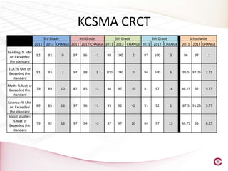 KCSMA CRCT
                      3rd Grade        4th Grade         5th Grade        6th Grade         Schoolwide
                  2011 2012 CHANGE 2011 2012 CHANGE 2011 2012 CHANGE 2011 2012 CHANGE   2011 2012 CHANGE

Reading: % Met
 or Exceeded      92    92    0     97   96   -1    98   100   2     97   100    3       96     97    1
 the standard
ELA: % Met or
Exceeded the      91    93    2     97   98   1    100   100   0     94   100    6      95.5 97.75   2.25
  standard
Math: % Met or
 Exceeded the     79    89    10    87   85   -2    98   97    -1    81   97    16      86.25   92   5.75
   standard

Science: % Met
 or Exceeded      69    85    16    97   96   -1    93   92    -1    91   92     1      87.5 91.25   3.75
 the standard
Social Studies:
   % Met or
                  79    92    13    97   94   -3    87   97    10    84   97    13      86.75   95   8.25
 Exceeded the
   standard
 