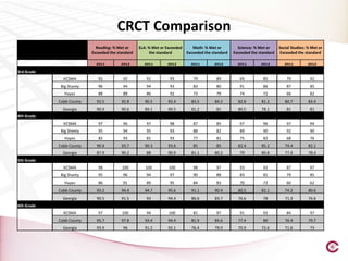 CRCT Comparison
                            Reading: % Met or     ELA: % Met or Exceeded      Math: % Met or         Science: % Met or     Social Studies: % Met or
                          Exceeded the standard        the standard        Exceeded the standard   Exceeded the standard    Exceeded the standard

                            2011        2012        2011        2012         2011        2012        2011        2012         2011         2012
3rd Grade
              KCSMA          92           92         91          93           79          89          69          85           79           92
             Big Shanty      96           94         94          93           83          80          91          86           87           85
               Hayes         88           89         86          92           73          79          74          72           66           82
            Cobb County     92.5         92.8        90.5       92.4         83.5        84.2        82.8        81.2         80.7         83.4
              Georgia       90.9         90.6        89.1       90.5         81.2         81         80.5        78.1          81           81
4th Grade
              KCSMA          97           96         97          98           87          85          97          96           97           94
             Big Shanty      95           94         95          93           88          82          89          90           92           90
               Hayes         82           93         81          93           77          81          75          82           68           76
            Cobb County     90.4         93.7        90.3       93.6          85          85         82.4        85.2         79.4         82.1
              Georgia       87.9         90.2        88         90.9         81.1        80.2         79         80.8         77.4         78.4
5th Grade
              KCSMA          98          100         100         100          98          97          93          92           87           97
             Big Shanty      95           96         94          97           90          88          83          81           79           85
               Hayes         86           91         89          95           84          83          70          72           60           62
            Cobb County     93.2         94.4        94.7       95.6         91.1        90.9        80.5        82.1         74.2         80.6
              Georgia       90.5         91.5        93         94.4         86.6        83.7        76.6         78          71.3         76.6
6th Grade
              KCSMA          97          100         94          100          81          97          91          92           84           97
            Cobb County     95.7         97.8        93.4       94.4         81.9        85.6        77.4         80          76.4         79.7
              Georgia       93.9          96         91.2       92.1         76.4        79.9        70.9        72.6         71.6          73
 