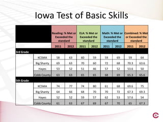 Iowa Test of Basic Skills
                          Reading: % Met or   ELA: % Met or   Math: % Met or Combined: % Met
                            Exceeded the      Exceeded the     Exceeded the or Exceeded the
                              standard          standard         standard       standard
                            2011    2012      2011    2012    2011    2012    2011    2012
3rd Grade
              KCSMA          58       63       60      59      59      69      59      64
             Big Shanty      69       63       70      60      72      68     70.3    63.6
               Hayes         53       52       51      46      57      52     53.6     50
            Cobb County      63       63       65      65      68      69     65.3    65.6
5th Grade
              KCSMA          74       77       74      80      61      68     69.6     75
             Big Shanty      64       66       68      70      70      72     67.3    69.3
               Hayes         52       52       59      57      62      53     57.6     54
            Cobb County      61       63       67      69      67      70      65     67.3
 