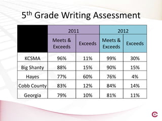 5th Grade Writing Assessment
                     2011                2012
              Meets &             Meets &
                        Exceeds             Exceeds
              Exceeds             Exceeds

  KCSMA        96%          11%    99%          30%
 Big Shanty    88%          15%    90%          15%
   Hayes       77%          60%    76%          4%
Cobb County    83%          12%    84%          14%
  Georgia      79%          10%    81%          11%
 