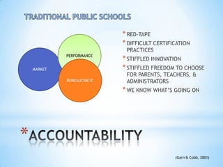 * RED-TAPE
                            * DIFFICULT CERTIFICATION
                             PRACTICES
             PERFORMANCE
                            * STIFFLED INNOVATION
    MARKET                  * STIFFLED FREEDOM TO CHOOSE
                             FOR PARENTS, TEACHERS, &
             BUREAUCRATIC    ADMINISTRATORS
                            * WE KNOW WHAT’S GOING ON




*
                                               (Garn & Cobb, 2001)
 