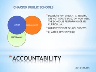 * DECISIONS FOR STUDENT ATTENDING
                              ARE NOT ALWAYS BASED ON HOW WELL
                              THE SCHOOL IS PERFORMING OR ITS
    MARKET    BUREAUCRATIC    CURRICULUM.
                             * NARROW VIEW OF SCHOOL SUCCESS
                             * CHARTER REVIEW PERIOD
PERFORMANCE




*
                                                    (Garn & Cobb, 2001)
 