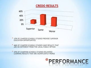 CREDO RESULTS
         60%
         40%
          20%
            0%
                 Superior     Same
                                          Worse


*   17% OF CHARTER SCHOOLS STUDIED PROVIDE SUPERIOR
    EDUCATION OPPORTUNITIES

*   46% OF CHARTER SCHOOLS STUDIED HAVE RESULTS THAT
    ARE NO DIFFERENT FROM THE LOCAL PUBLIC OPTION

*   37% OF CHARTERS SCHOOLS STUDIED DELIVERED
    LEARNING RESULTS THAT ARE SIGNIFICANTLY WORSE




                                      *
 