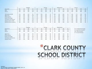 *

REFERENCE:
2011-2012 DISTRICT ACCOUNTABILITY SUMMARY REPORT. (2012). LAS
VEGAS, NV: CLARK COUNTY SCHOOL DISTRICT.
 