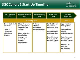 SGC Cohort 2 Start-Up Timeline
July-September
2013

October-December
2013

January-February
2014

March - June
2014

Planning Year
Cohort 2 principal
orientation
Cohort 2
Community
Information
Sessions

School Governance
Council elections
for parents and
teachers
School Governance
Council school
employee and
community
member
appointments

Training
of School
Governance
Council members

2014-2015
School Year

Year 1
Certified School
Governance
Councils in place

Approve school
Strategic Plan

Initiate strategic
planning process

Approve school
budget
recommendations

Submit requests
for “universal”
flexibility options

Submit requests
for “earned”
flexibility options
Feedback on
principal
performance

12

 