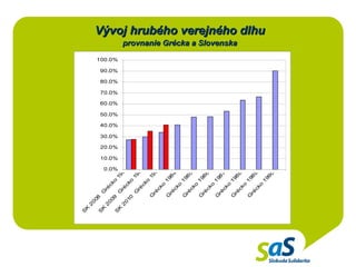 Vývoj hrubého verejného dlhu provnanie Grécka a Slovenska 