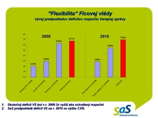“ Flexibilita “ Ficovej vlády vývoj predpokladov deficitov rozpočtu Verejnej správy Skutočný deficit VS bol v r. 2009 3x vyšší ako schválený rozpočet SaS predpokladá deficit VS na r. 2010 vo výške 7,0% 2010 2009 