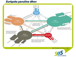 E ur ó pska  pavučina dlhov  Zdroj: The New York Times, 1.5.2010 